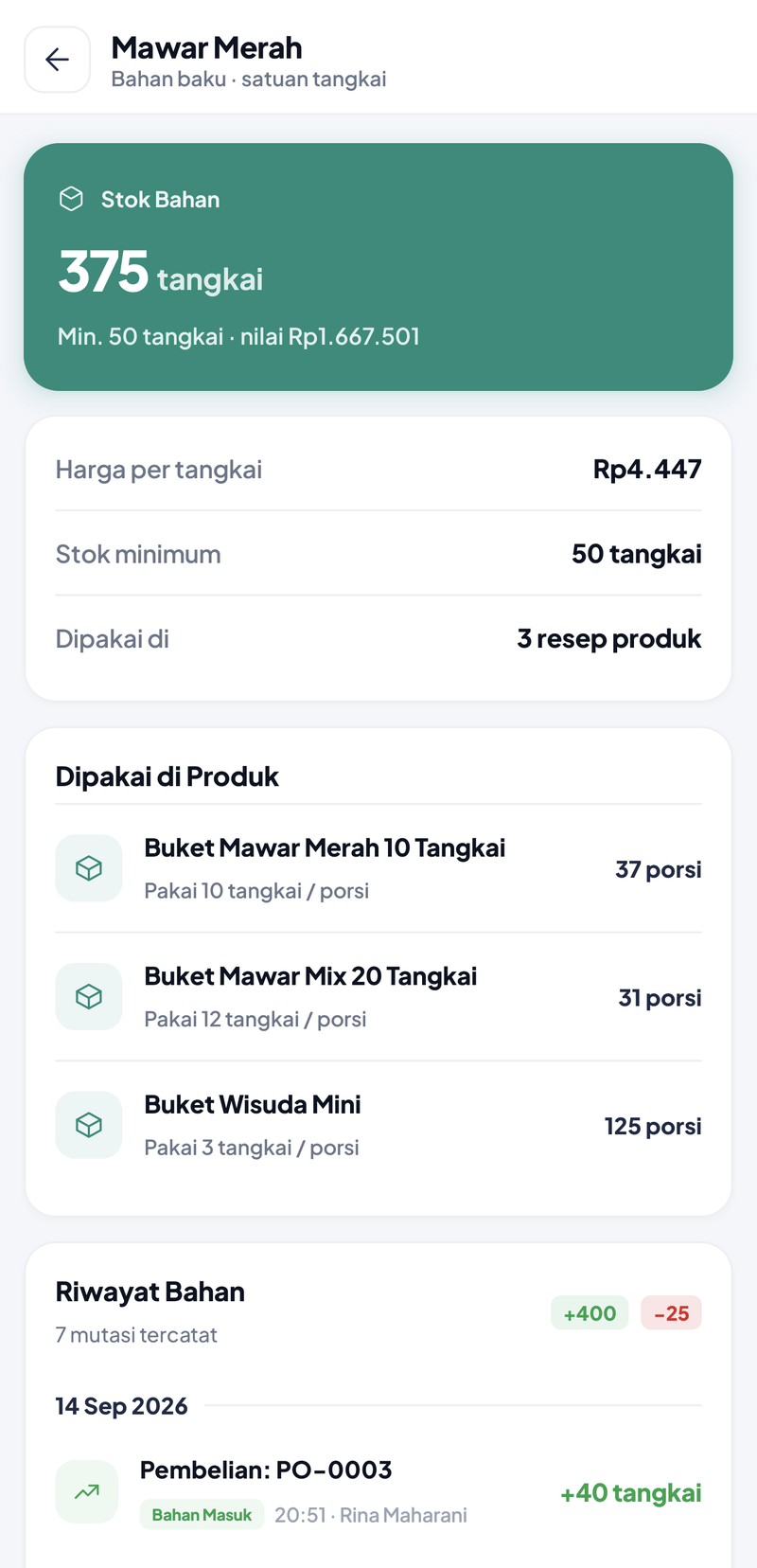 Detail bahan Mawar Merah: Stok Bahan 375 tangkai, Harga per tangkai Rp4.447, dipakai di 3 resep produk dengan porsi 37, 31, dan 125, Riwayat Bahan 7 mutasi dengan baris terbaru Pembelian: PO-0003 Bahan Masuk +40 tangkai