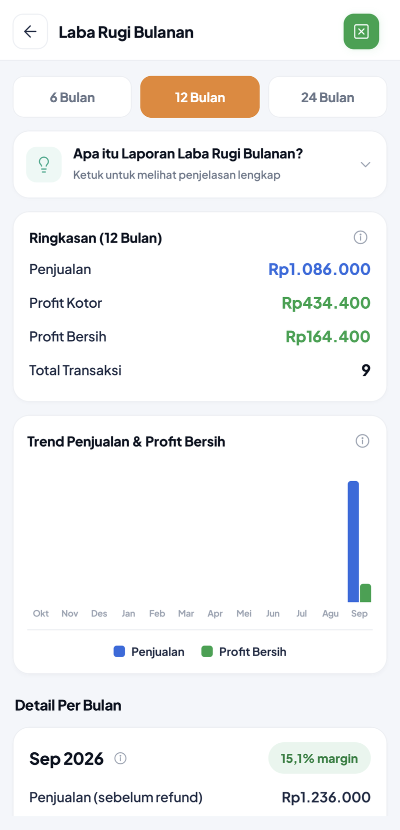 Laba Rugi Bulanan 12 bulan: pilihan 6/12/24 bulan, ringkasan penjualan Rp1.086.000, profit kotor Rp434.400, profit bersih Rp184.400, 9 transaksi, grafik tren Oktober–September