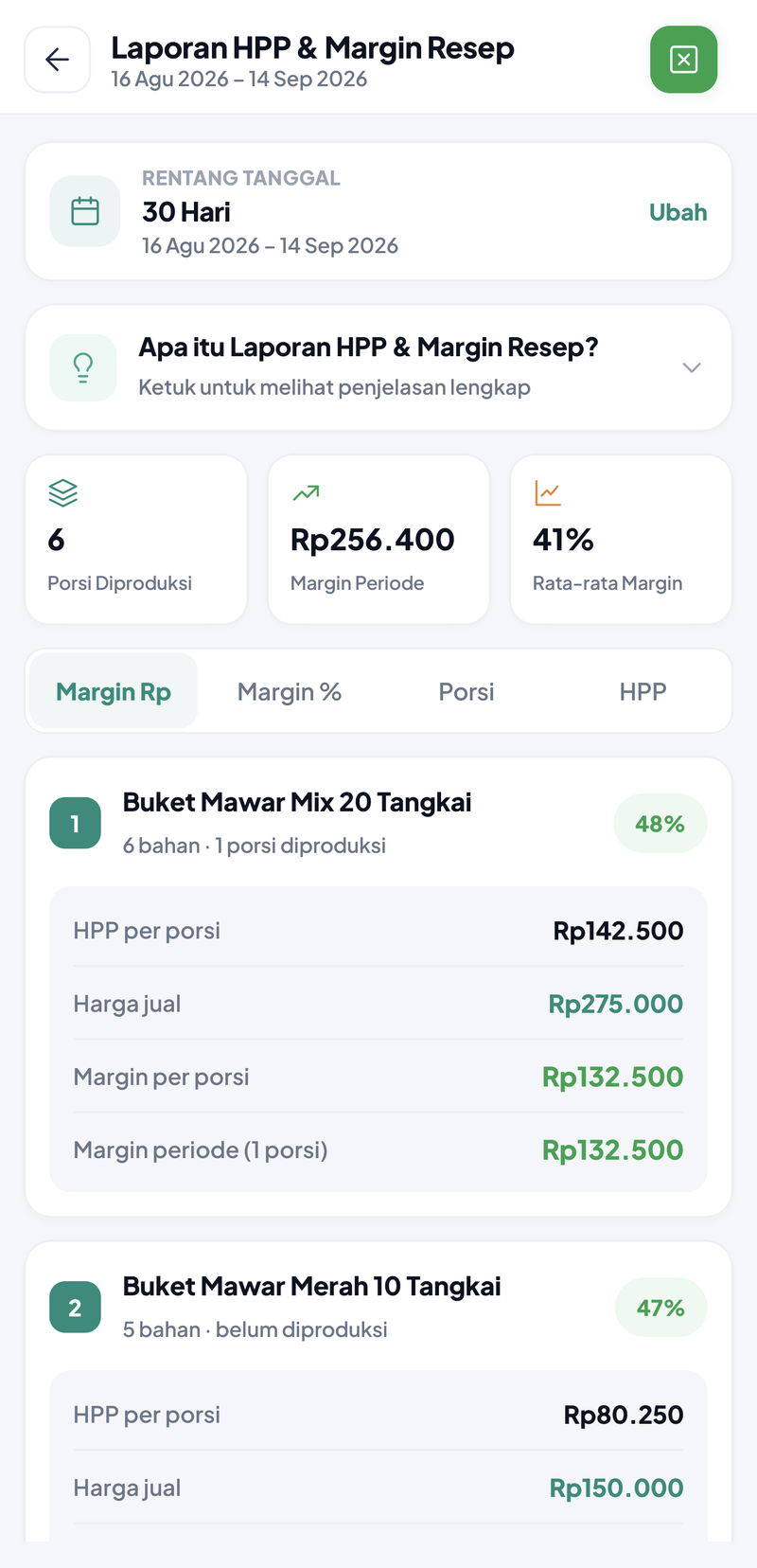 HPP & Margin Resep 30 Hari: 6 porsi diproduksi, margin periode Rp256.400, rata-rata margin 41%; Buket Mawar Mix 20 Tangkai HPP per porsi Rp142.500, harga jual Rp275.000, margin Rp132.500 (48%); Buket Mawar Merah 10 Tangkai HPP Rp80.250, harga jual Rp150.000