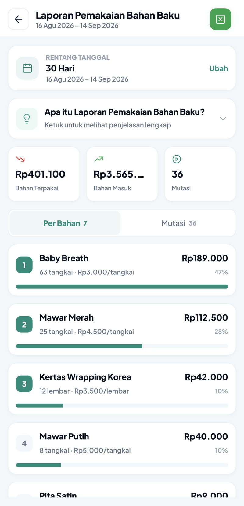Pemakaian Bahan Baku 30 Hari: bahan terpakai Rp401.100, bahan masuk Rp3.565.000, 36 mutasi; per bahan: Baby Breath 63 tangkai Rp189.000 (47%), Mawar Merah 25 tangkai Rp112.500 (28%), Kertas Wrapping Korea 12 lembar Rp42.000, Mawar Putih 8 tangkai Rp40.000
