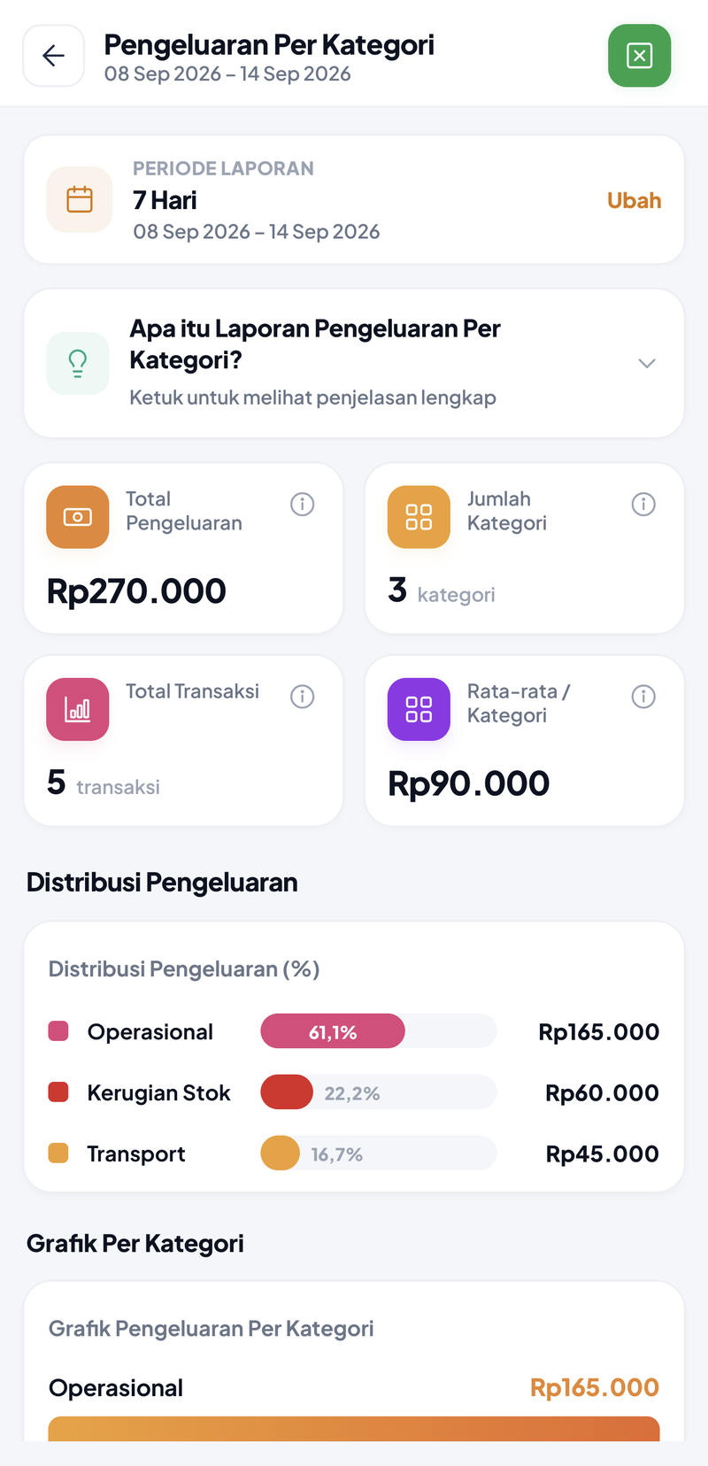 Pengeluaran Per Kategori 7 Hari: total Rp250.000, 3 kategori, 4 transaksi, rata-rata Rp83.333 per kategori; Operasional 66,0% Rp165.000, Kerugian Stok 24,0% Rp60.000, dan Transport