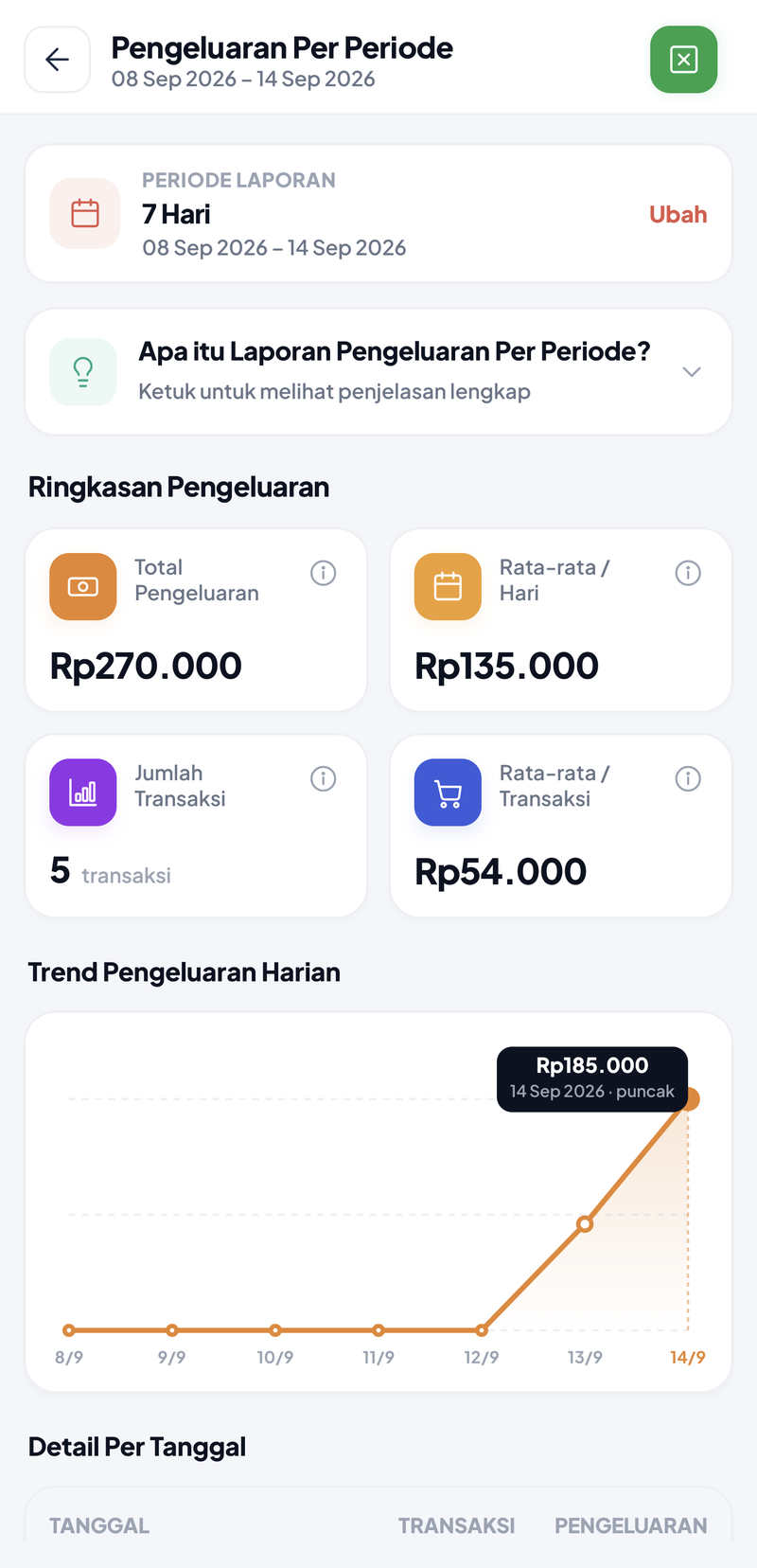 Pengeluaran Per Periode 7 Hari: total pengeluaran Rp250.000, rata-rata Rp125.000 per hari, 4 transaksi, rata-rata Rp62.500 per transaksi, grafik tren pengeluaran harian