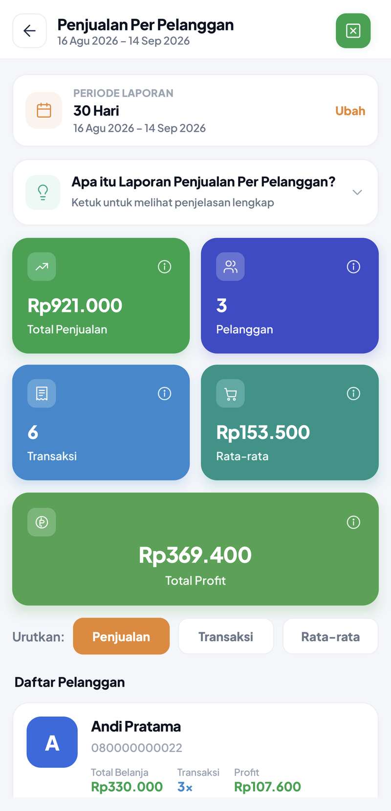 Penjualan Per Pelanggan 30 Hari: total Rp921.000, 3 pelanggan, 6 transaksi, rata-rata Rp153.500, total profit Rp369.400; Andi Pratama belanja Rp330.000 dalam 3 transaksi, profit Rp107.600