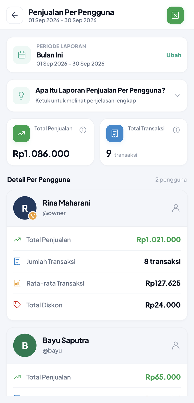 Penjualan Per Pengguna Bulan Ini: total Rp1.086.000 dari 9 transaksi; Rina Maharani (owner) Rp1.021.000 dari 8 transaksi, rata-rata Rp127.625, diskon Rp24.000; Bayu Saputra Rp65.000