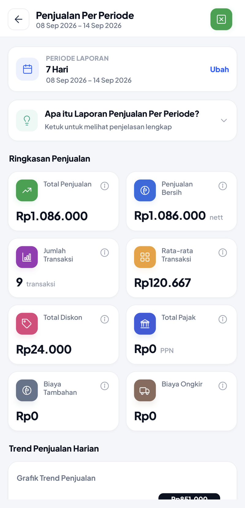 Penjualan Per Periode 7 Hari: Total Penjualan dan Penjualan Bersih Rp1.086.000, 9 transaksi, rata-rata Rp120.667, total diskon Rp24.000, pajak, biaya tambahan, dan ongkir Rp0