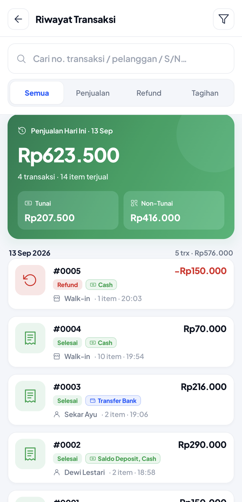 Riwayat setelah refund: Penjualan Hari Ini Rp623.500, 4 transaksi, 14 item terjual, Tunai Rp207.500, Non-Tunai Rp416.000; daftar 5 transaksi Rp576.000 dengan baris teratas #0005 minus Rp150.000 Refund Cash Walk-in pukul 20:03