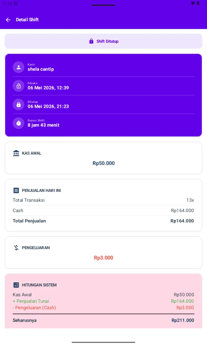 Detail Shift bagian atas dengan banner Shift Ditutup, card purple info Kasir shela cantip Dibuka 06 Mei 12:39 Ditutup 06 Mei 21:23 Durasi 8 jam 43 menit, KAS AWAL Rp50.000, PENJUALAN HARI INI Total 13x Cash Rp164.000 Total Rp164.000, PENGELUARAN Rp3.000, HITUNGAN SISTEM Kas Awal Rp50.000 + Penjualan Tunai Rp164.000 - Pengeluaran Cash Rp3.000 Seharusnya Rp211.000